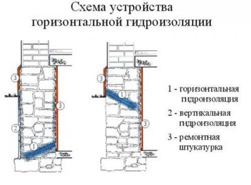 Горизонтальная гидроизоляция стен от фундамента, устройство и материалы