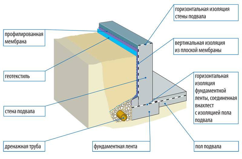 Устройство стены и фундамента с гидроизоляцией