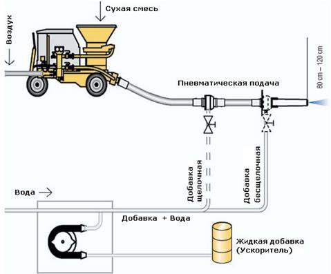 Схема торкретирования